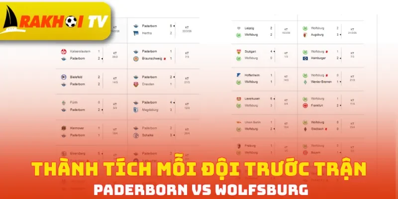Thành tích mỗi đội trước trận Paderborn vs Wolfsburg