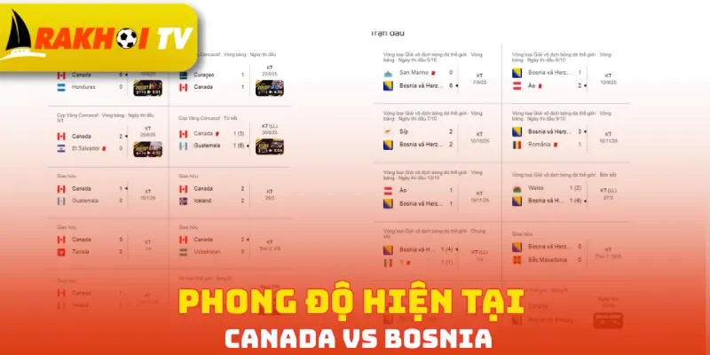 Phong độ hiện tại Canada vs Bosnia