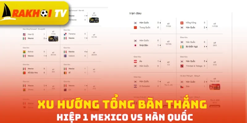 Xu hướng tổng bàn thắng hiệp 1 Mexico vs Hàn Quốc