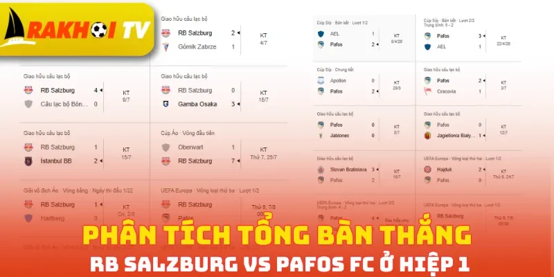 Phân tích tổng bàn thắng RB Salzburg vs Pafos FC ở hiệp 1