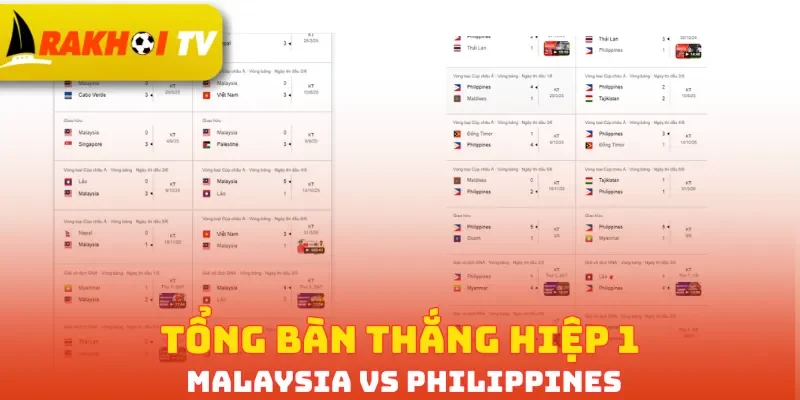 Tổng bàn thắng hiệp 1 Malaysia vs Philippines